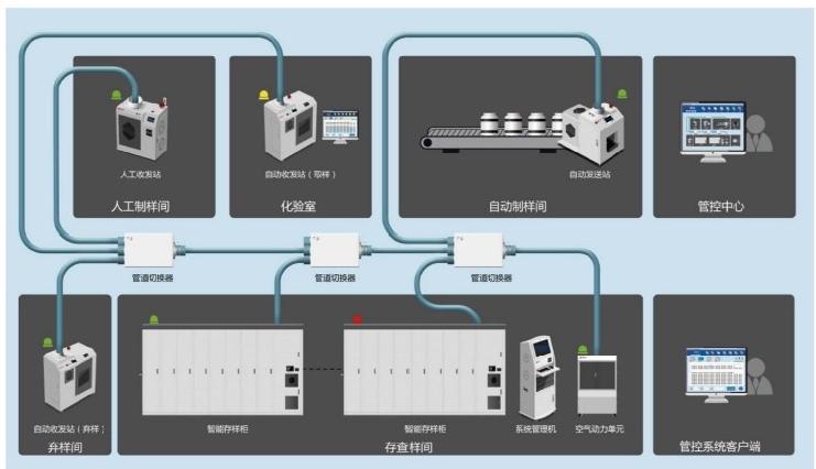 全自動様品傳送及智能存様系統.jpg 全自動様品傳送及智能存様系統.jpg